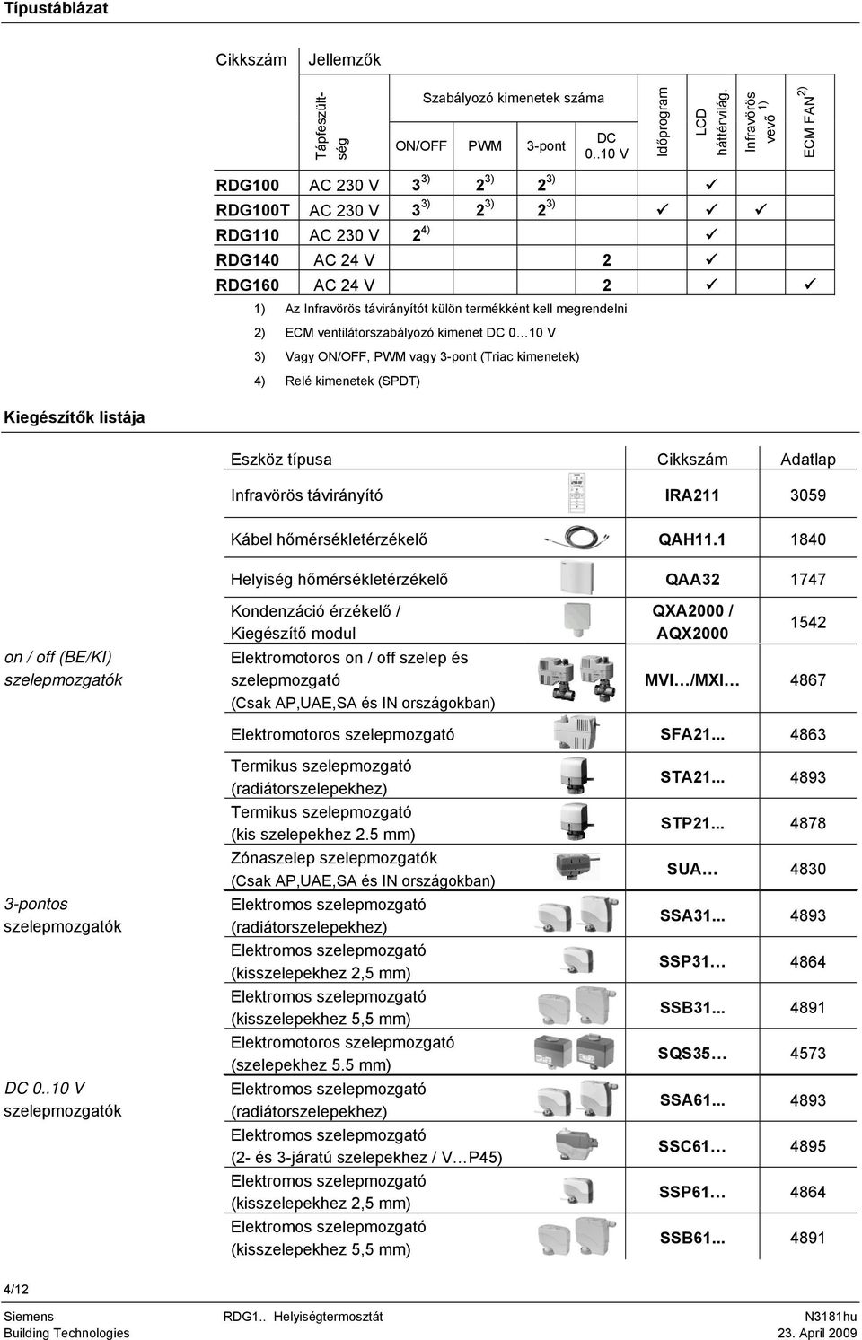 megrendelni 2) ECM ventilátorszabályozó kimenet DC 0 10 V 3) Vagy ON/OFF, PWM vagy 3-pont (riac kimenetek) 4) Relé kimenetek (SPD) Kiegészítők listája Eszköz típusa Cikkszám Adatlap Infravörös