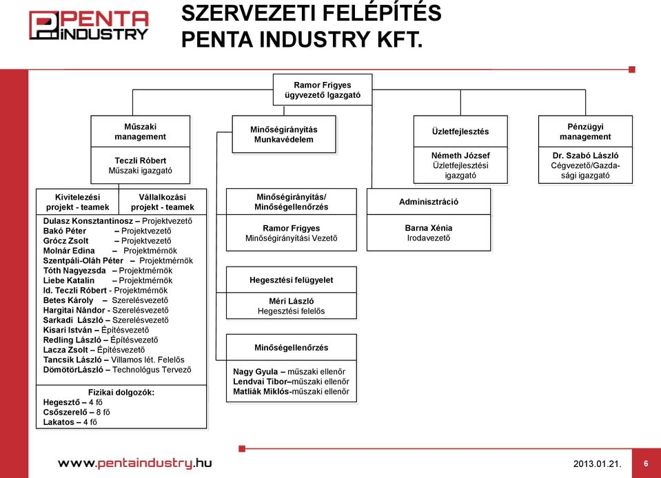 Szabó László Cégvezető/Gazdasági igazgató Kivitelezési projekt - teamek Vállalkozási projekt - teamek Minőségirányítás/ Minőségellenőrzés Adminisztráció Dulasz Konsztantinosz Projektvezető Bakó Péter