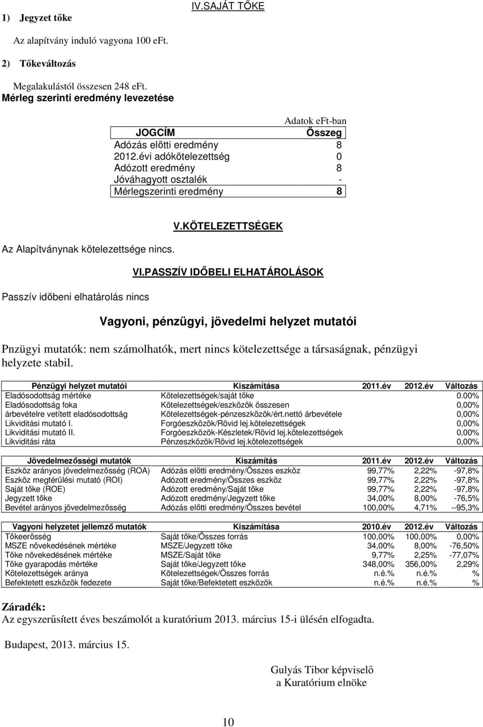 évi adókötelezettség 0 Adózott eredmény 8 Jóváhagyott osztalék - Mérlegszerinti eredmény 8 Az Alapítványnak kötelezettsége nincs. Passzív idıbeni elhatárolás nincs V.KÖTELEZETTSÉGEK VI.