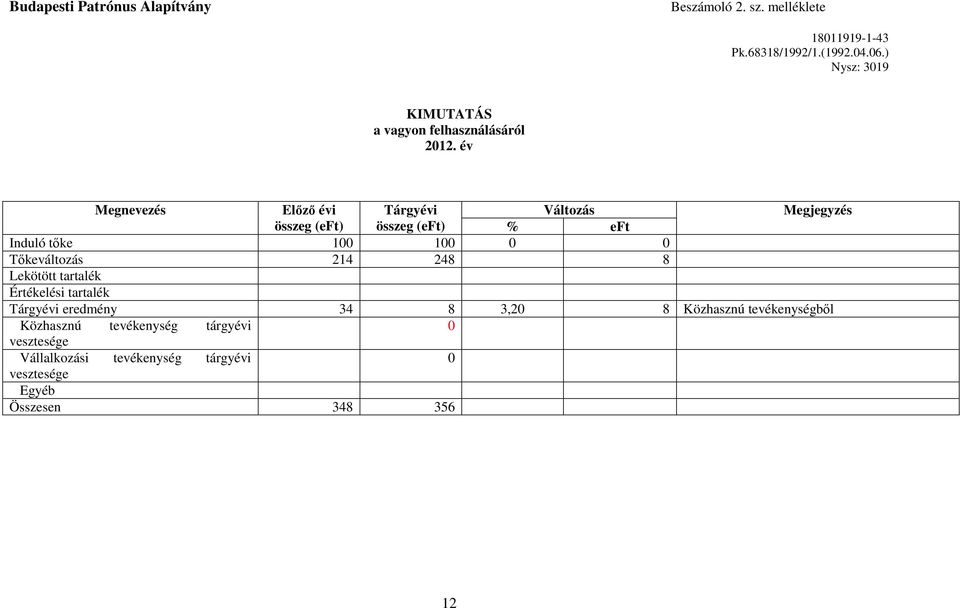 év Megnevezés Elızı évi Tárgyévi Változás Megjegyzés összeg (eft) összeg (eft) % eft Induló tıke 100 100 0 0 Tıkeváltozás