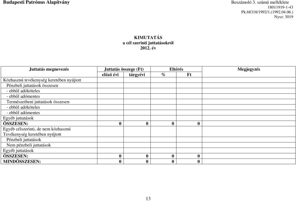 év Juttatás megnevezés Juttatás összege (Ft) Eltérés elızı évi tárgyévi % Ft Közhasznú tevékenység keretében nyújtott Pénzbeli juttatások összesen - ebbıl