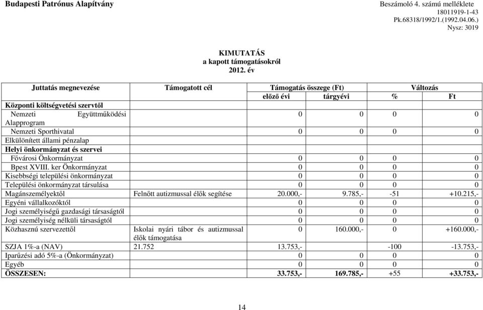 Elkülönített állami pénzalap Helyi önkormányzat és szervei Fıvárosi Önkormányzat 0 0 0 0 Bpest XVIII.