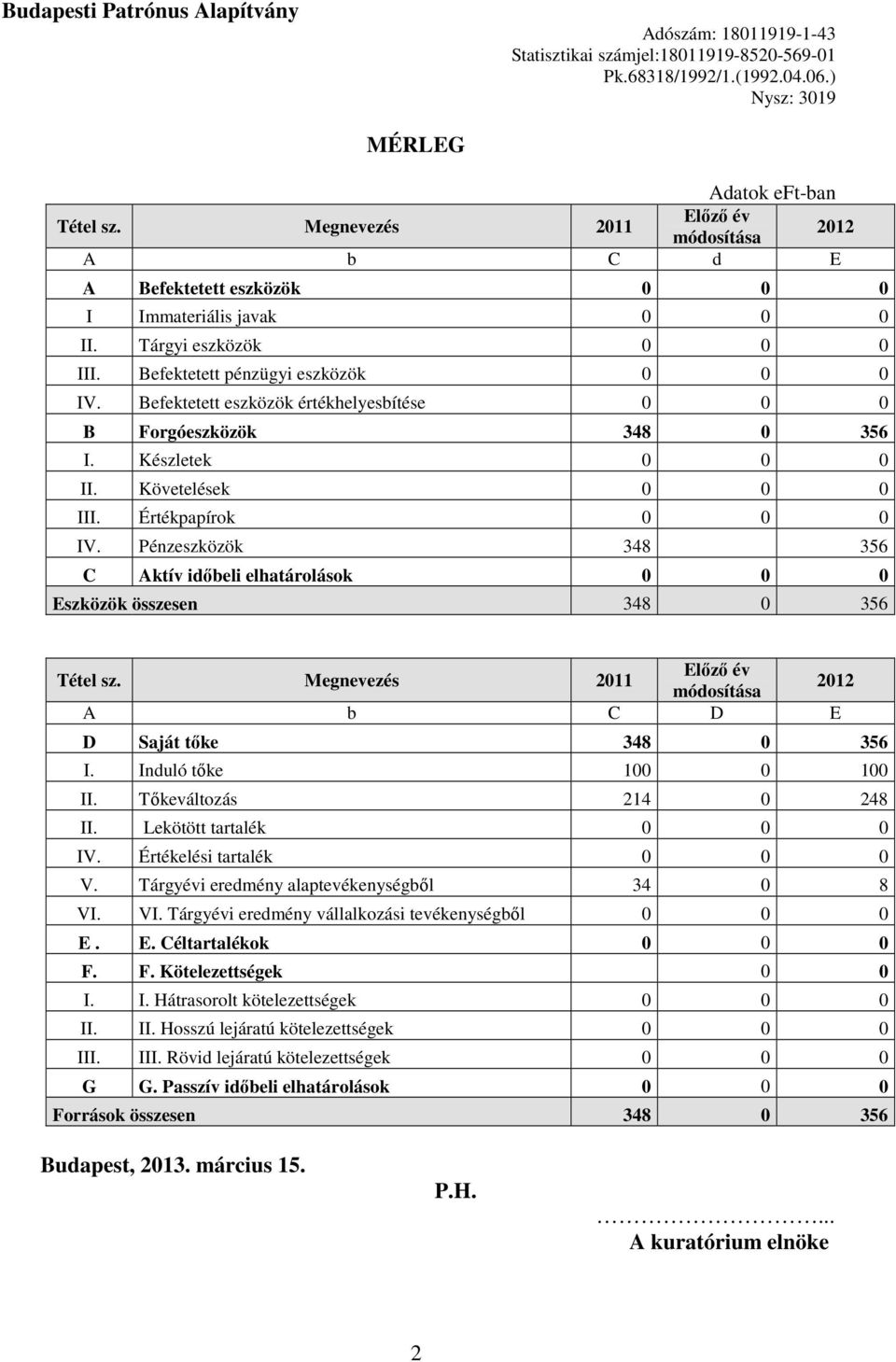 Befektetett eszközök értékhelyesbítése 0 0 0 B Forgóeszközök 348 0 356 I. Készletek 0 0 0 II. Követelések 0 0 0 III. Értékpapírok 0 0 0 IV.