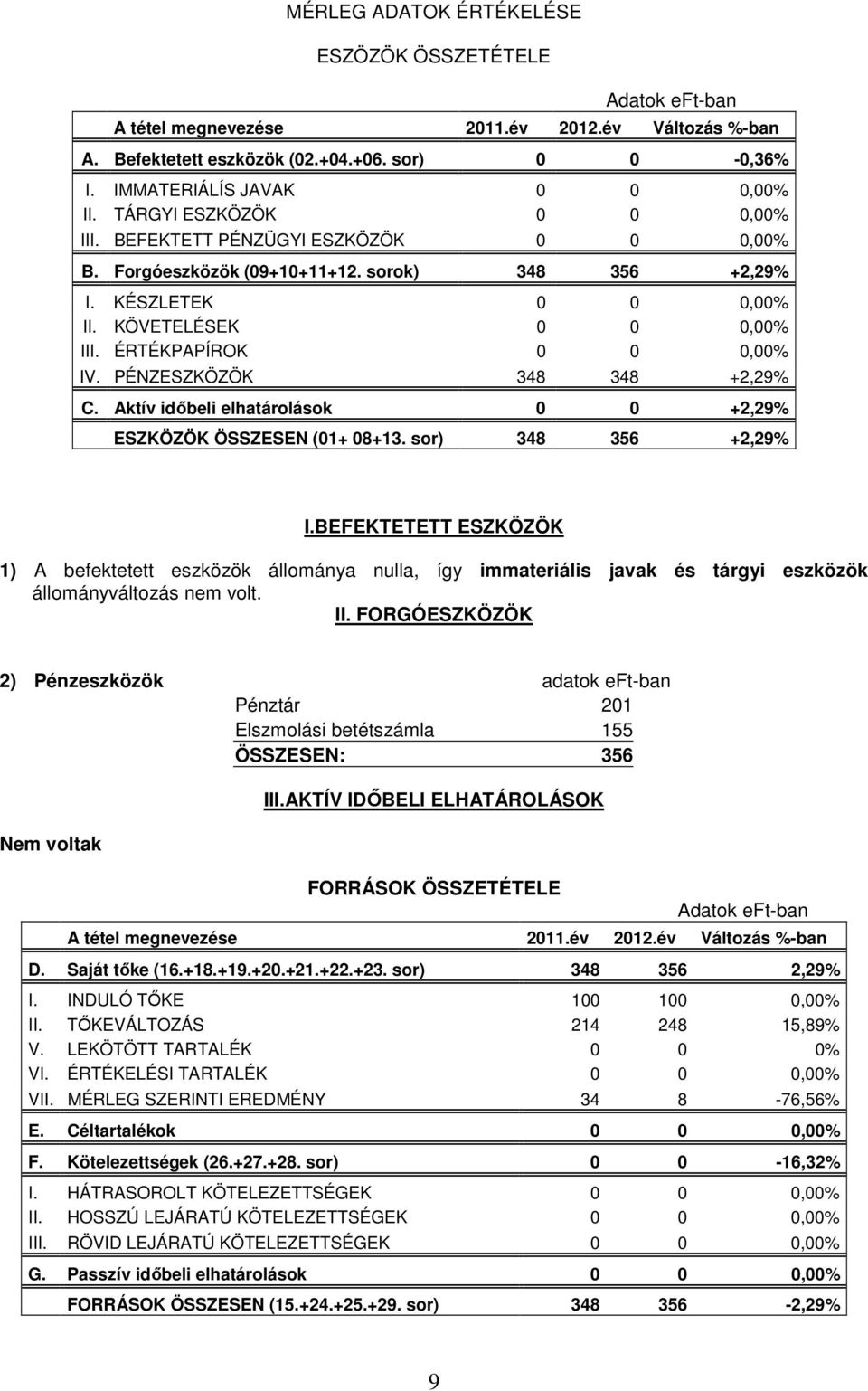 ÉRTÉKPAPÍROK 0 0 0,00% IV. PÉNZESZKÖZÖK 348 348 +2,29% C. Aktív idıbeli elhatárolások 0 0 +2,29% ESZKÖZÖK ÖSSZESEN (01+ 08+13. sor) 348 356 +2,29% I.