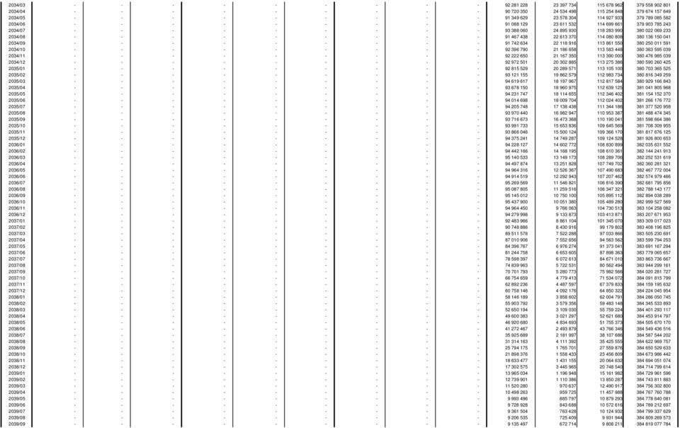 - - - 91 467 438 22 613 370 114 080 808 380 136 150 041 2034/09 - - - - - - - - - 91 742 634 22 118 916 113 861 550 380 250 011 591 2034/10 - - - - - - - - - 92 396 790 21 186 658 113 583 448 380 363