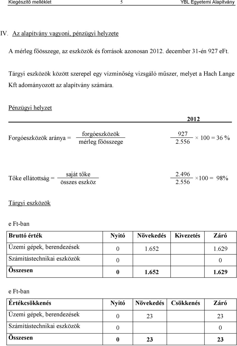 Pénzügyi helyzet 2012 Forgóeszközök aránya = forgóeszközök 927 mérleg főösszege 2.556 100 = 36 % saját tőke 2.496 Tőke ellátottság = összes eszköz 2.