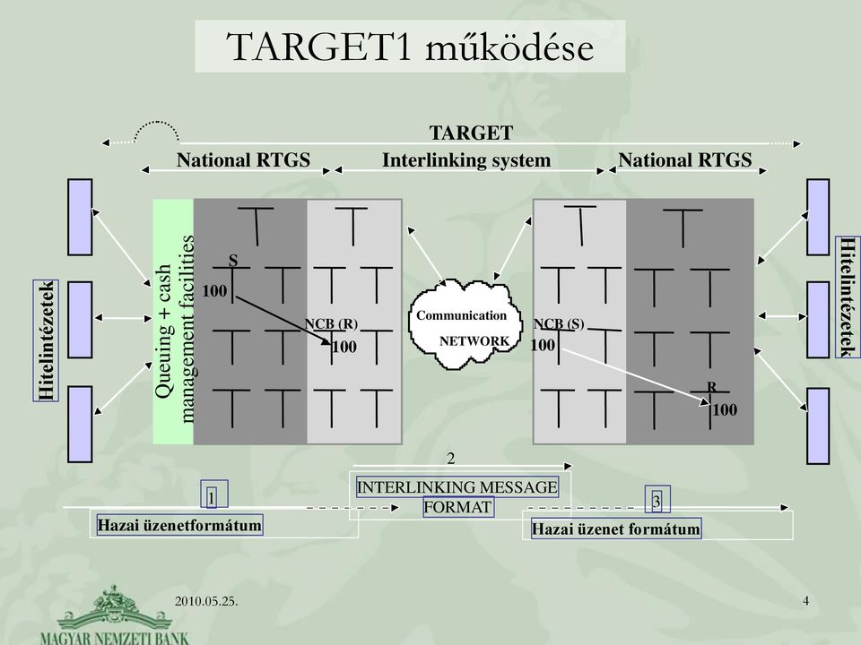 100 Communication NETWORK NCB (S) 100 Hitelintézetek R 100 1 Hazai