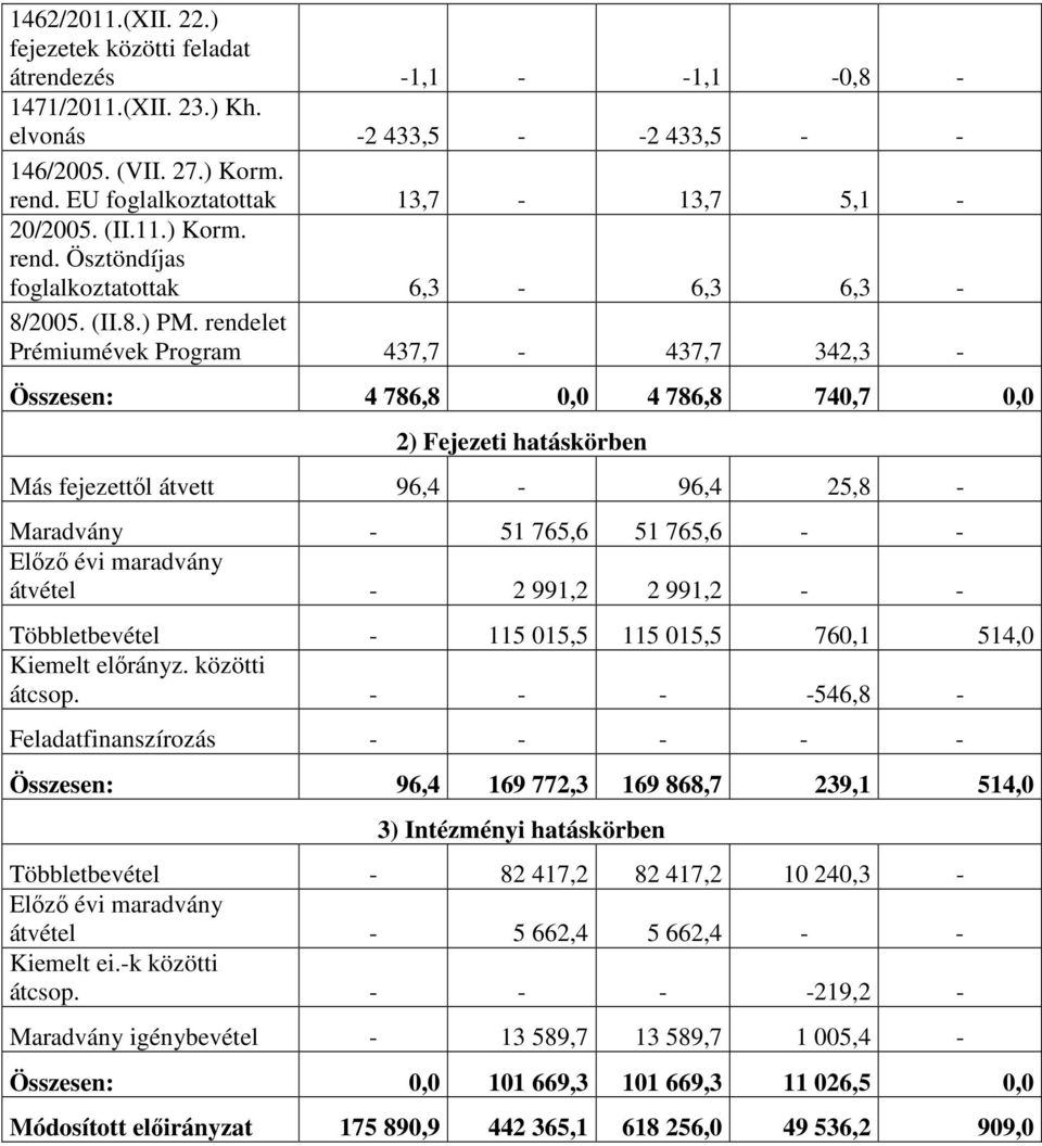 rendelet Prémiumévek Program 437,7-437,7 342,3 - Összesen: 4 786,8 0,0 4 786,8 740,7 0,0 2) Fejezeti hatáskörben Más fejezettől átvett 96,4-96,4 25,8 - Maradvány - 51 765,6 51 765,6 - - Előző évi