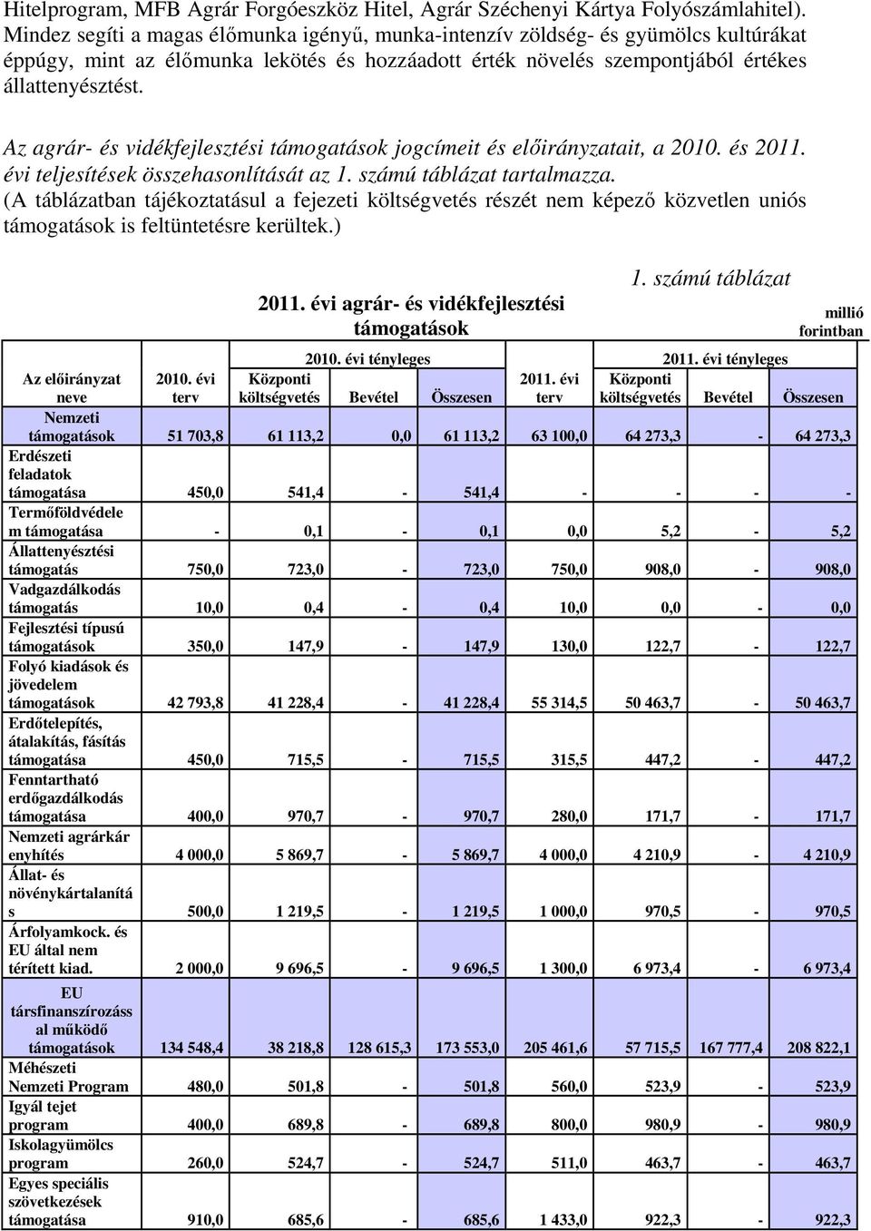 Az agrár- és vidékfejlesztési támogatások jogcímeit és előirányzatait, a 2010. és 2011. évi teljesítések összehasonlítását az 1. számú táblázat tartalmazza.