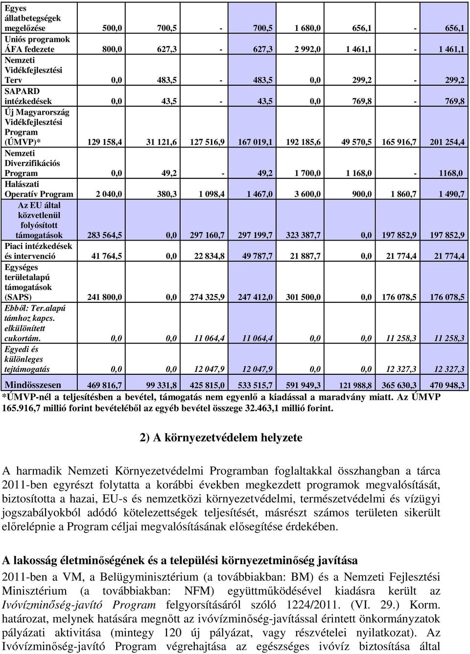 Diverzifikációs Program 0,0 49,2-49,2 1 700,0 1 168,0-1168,0 Halászati Operatív Program 2 040,0 380,3 1 098,4 1 467,0 3 600,0 900,0 1 860,7 1 490,7 Az EU által közvetlenül folyósított támogatások 283