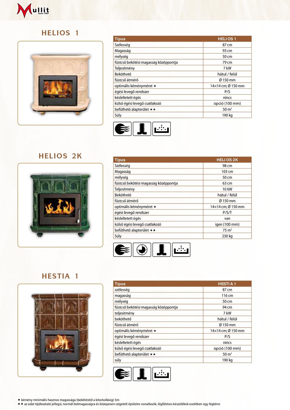 HESTIA 1 87 cm 116 cm 94 cm 7 kw 190 kg kémény minimális hasznos a (bekötéstől a kitorkollásig) 5m az adat