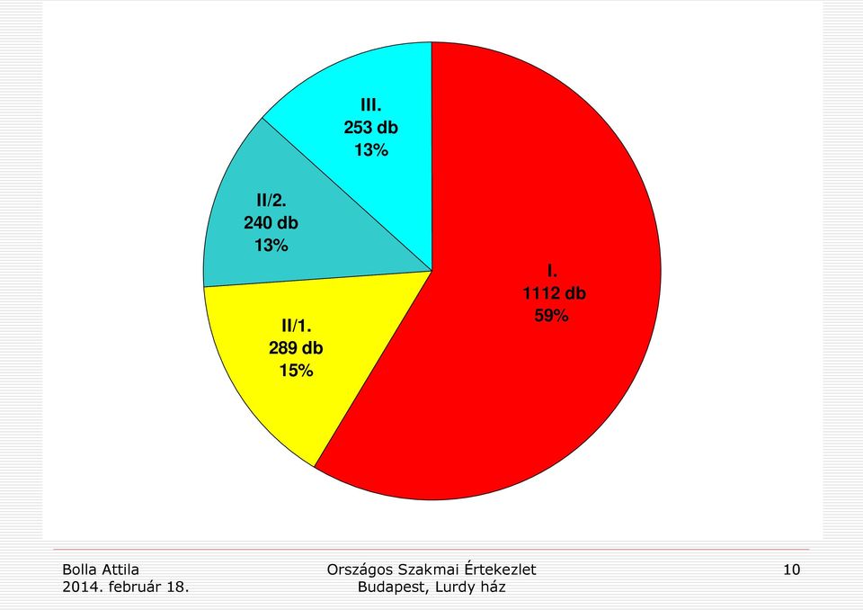 II/1. 289 db 15%