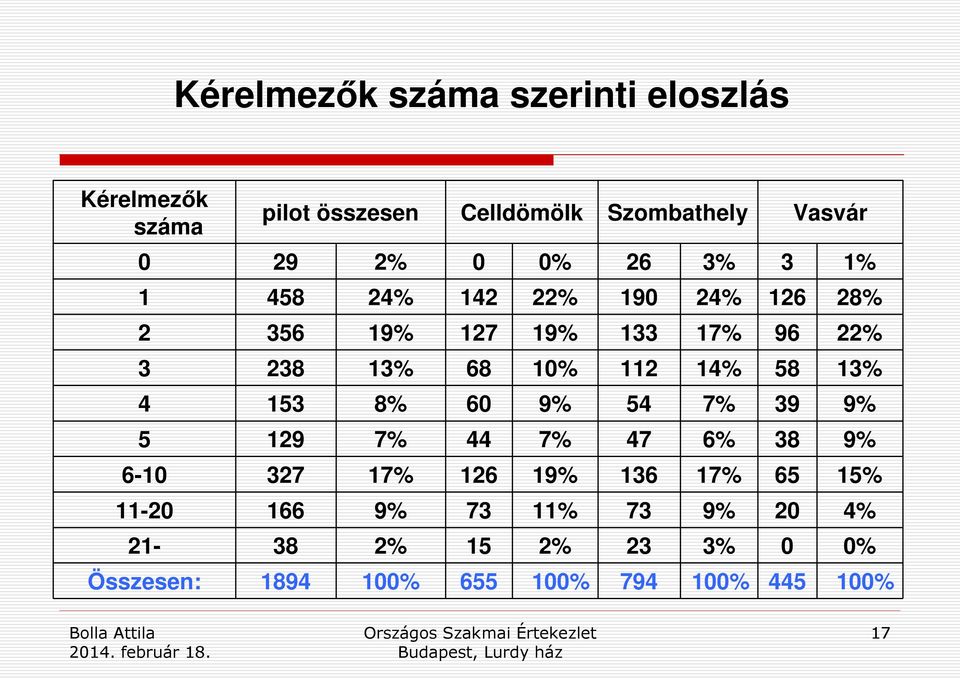 14% 58 13% 4 153 8% 60 9% 54 7% 39 9% 5 129 7% 44 7% 47 6% 38 9% 6-10 327 17% 126 19% 136 17% 65 15%