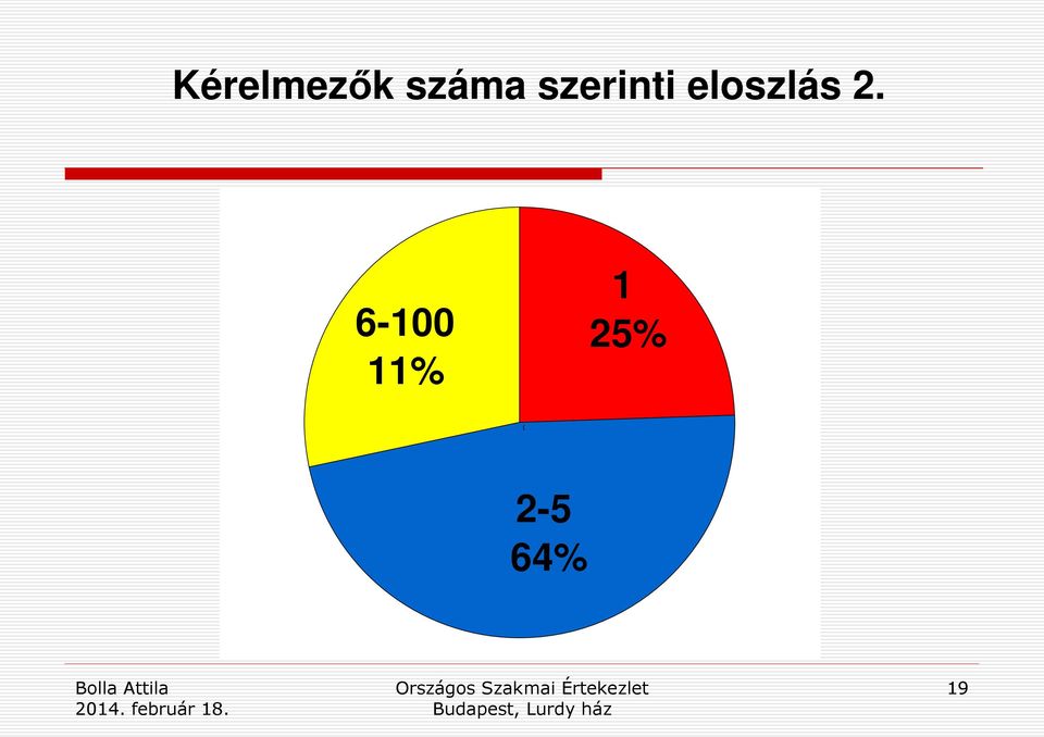 eloszlás 2.