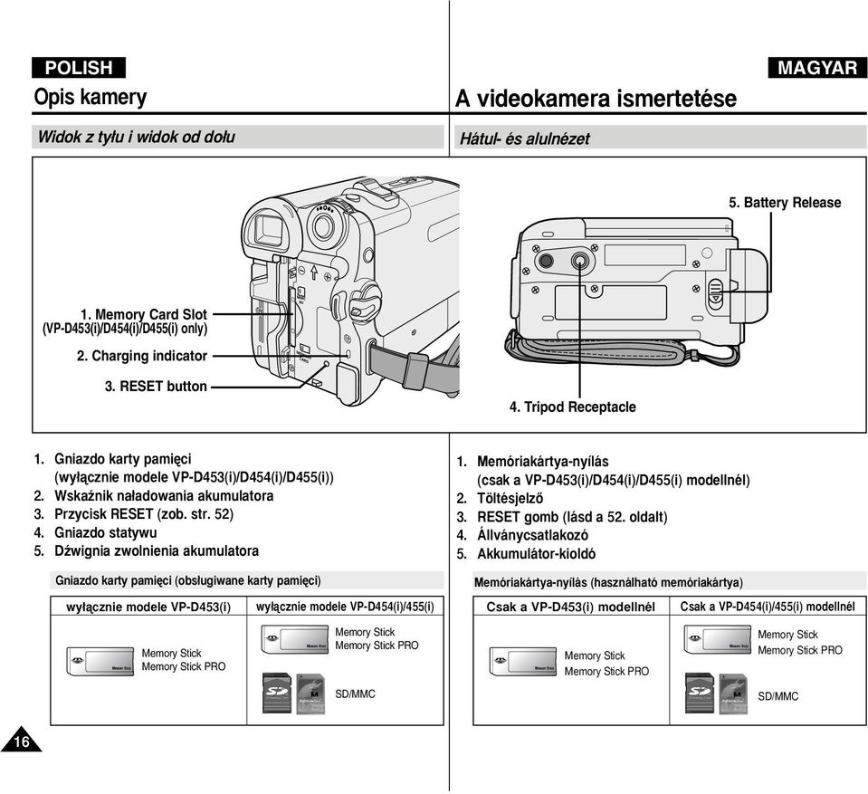 Dêwignia zwolnienia akumulatora Gniazdo karty pami ci (obs ugiwane karty pami ci) wy àcznie modele VP-D453(i) wy àcznie modele VP-D454(i)/455(i) 1.