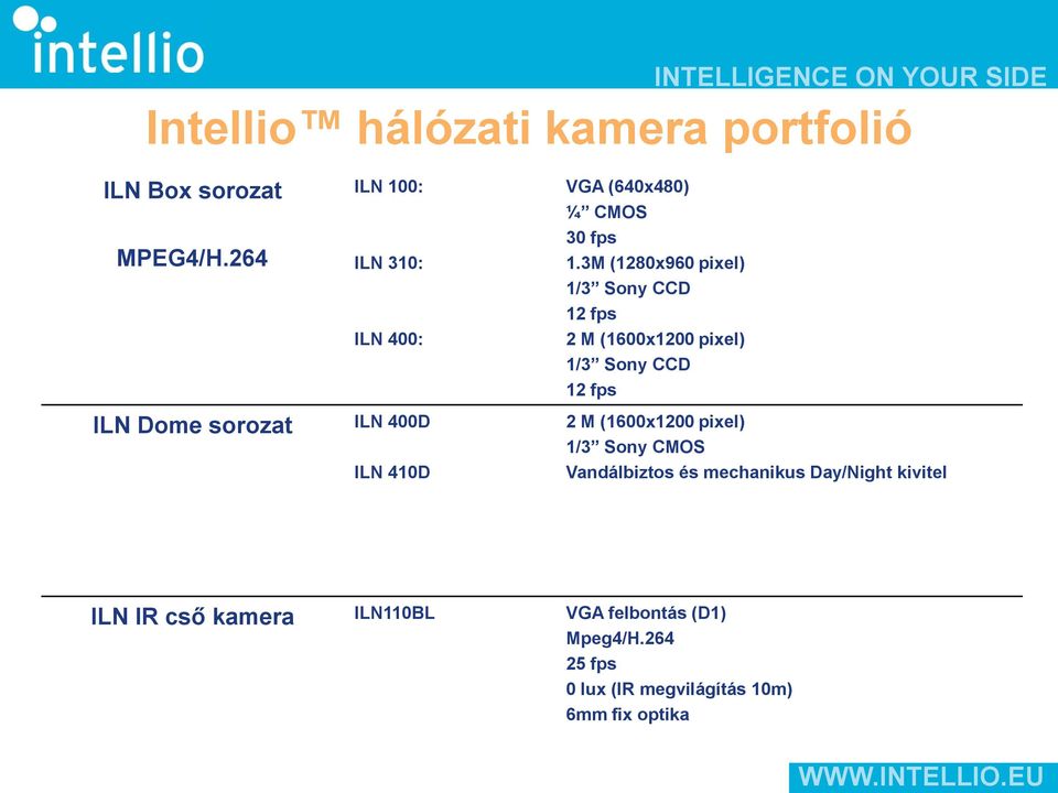 3M (1280x960 pixel) 1/3 Sony CCD 12 fps 2 M (1600x1200 pixel) 1/3 Sony CCD 12 fps 2 M (1600x1200 pixel)