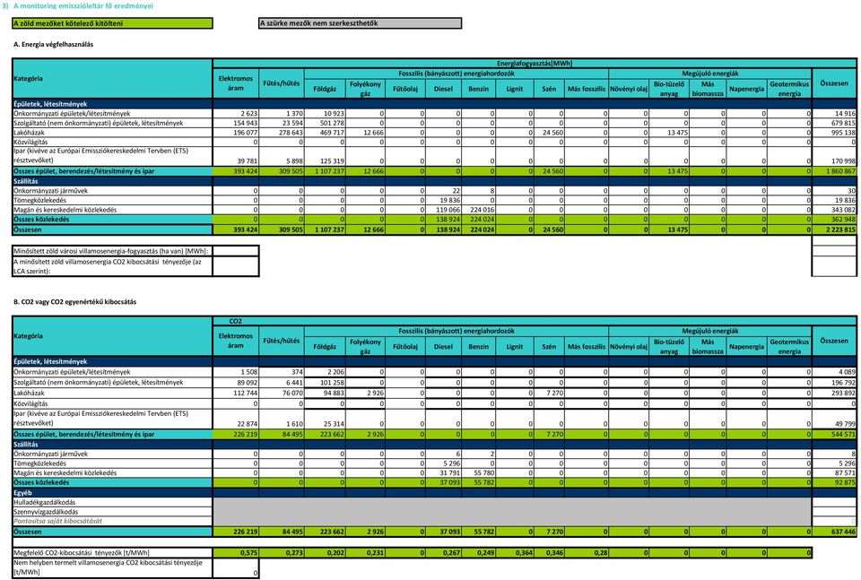 Bio-tüzelő anyag Megújuló energiák Más Napenergia Geotermikus energia Épületek, létesítmények Önkormányzati épületek/létesítmények 2 623 1 37 1 923 14 916 Szolgáltató (nem önkormányzati) épületek,