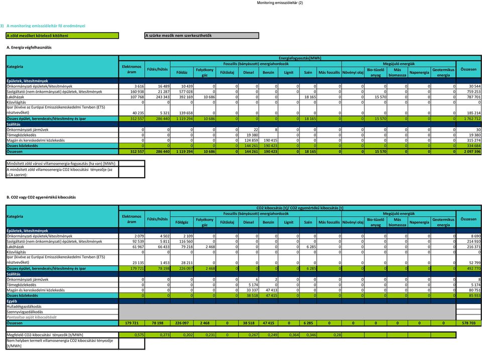 Bio-tüzelő anyag Megújuló energiák Más Napenergia Geotermikus energia Épületek, létesítmények Önkormányzati épületek/létesítmények 3 616 16 489 1 439 3 544 Szolgáltató (nem önkormányzati) épületek,