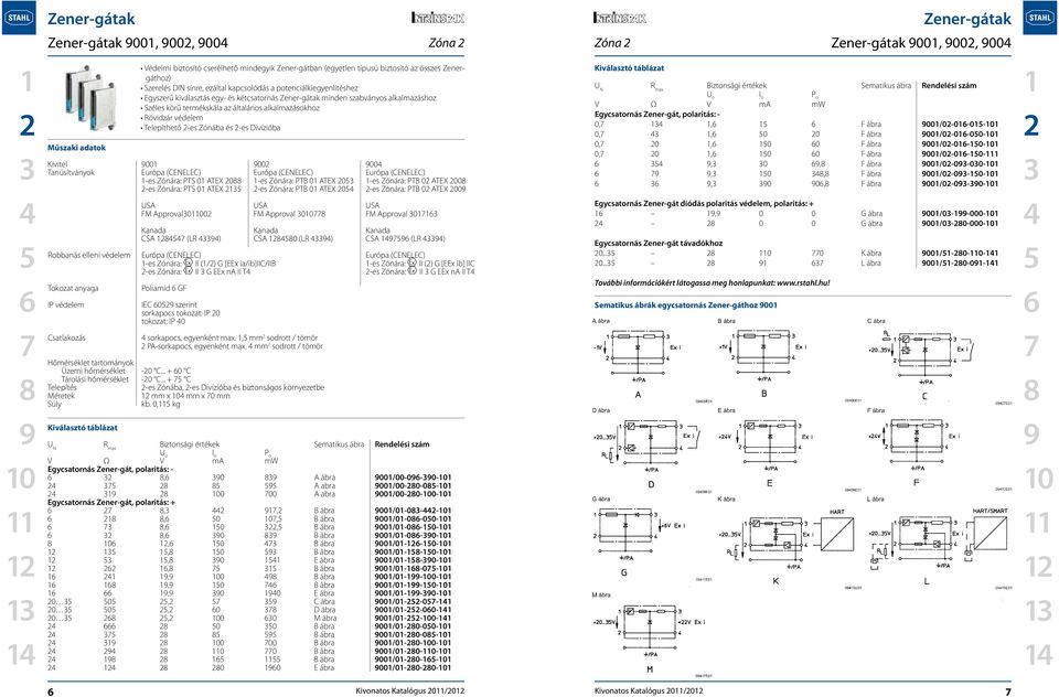Rövidzár védelem Telepíthető -es Zónába és -es Divízióba Kivitel 00 00 00 Európa (CENELEC) Európa (CENELEC) Európa (CENELEC) -es Zónára: PTS 0 ATEX 0 -es Zónára: PTB 0 ATEX 0 -es Zónára: PTB 0 ATEX