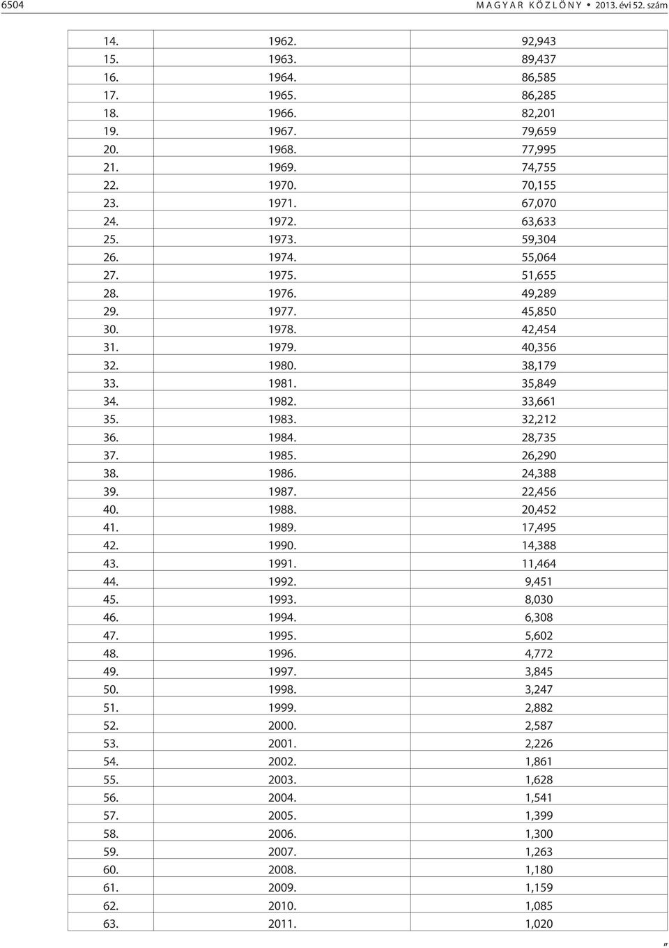 33,661 35. 1983. 32,212 36. 1984. 28,735 37. 1985. 26,290 38. 1986. 24,388 39. 1987. 22,456 40. 1988. 20,452 41. 1989. 17,495 42. 1990. 14,388 43. 1991. 11,464 44. 1992. 9,451 45. 1993. 8,030 46.