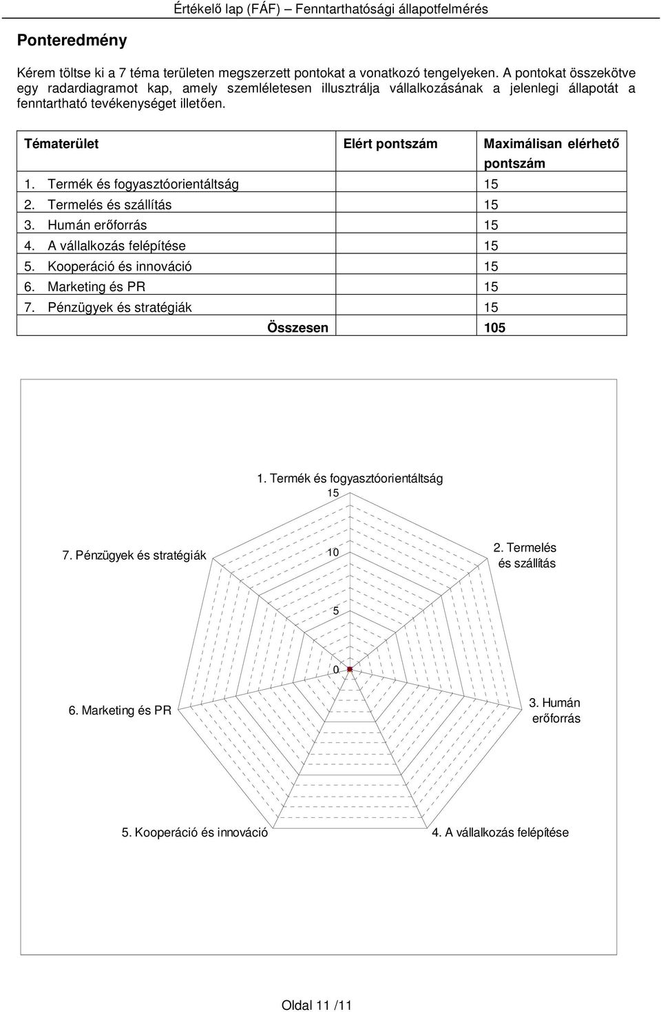 Tématerület Elért pontszám Maximálisan elérhetı pontszám. Termék és fogyasztóorientáltság 2. Termelés és szállítás. Humán erıforrás 4. A vállalkozás felépítése.