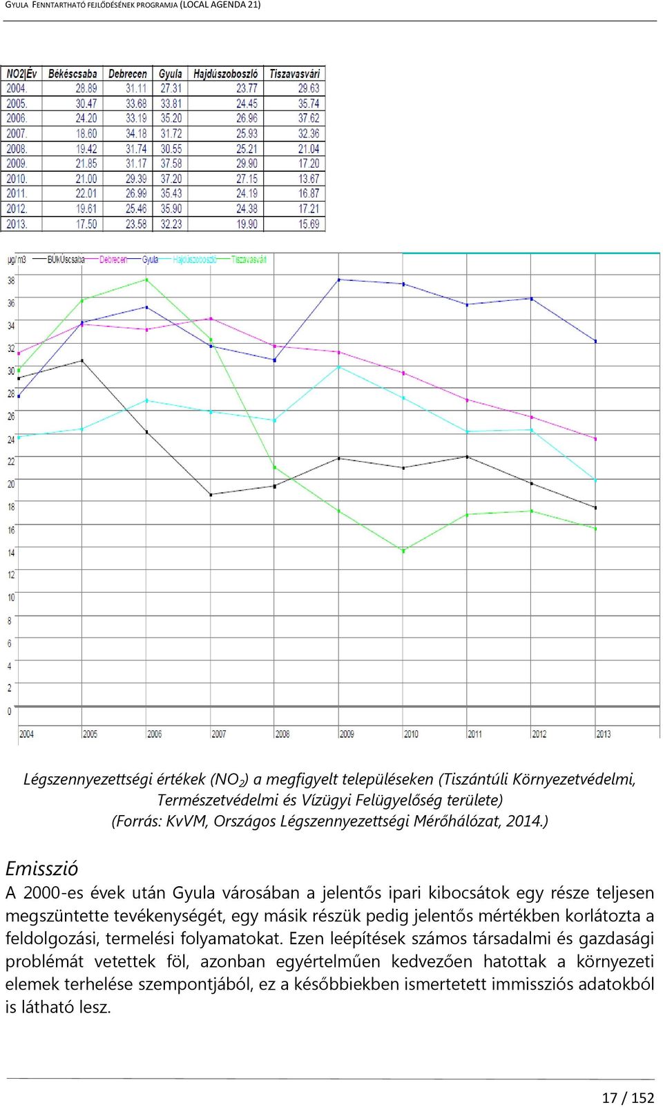 ) Emisszió A 2000-es évek után Gyula városában a jelentős ipari kibocsátok egy része teljesen megszüntette tevékenységét, egy másik részük pedig jelentős