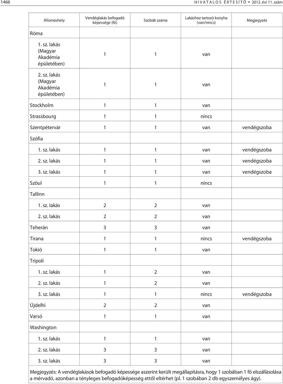 sz. lakás 1 1 van vendégszoba Szöul 1 1 nincs Tallinn 1. sz. lakás 2 2 van 2. sz. lakás 2 2 van Teherán 3 3 van Tirana 1 1 nincs vendégszoba Tokió 1 1 van Tripoli 1. sz. lakás 1 2 van 2. sz. lakás 1 2 van 3.