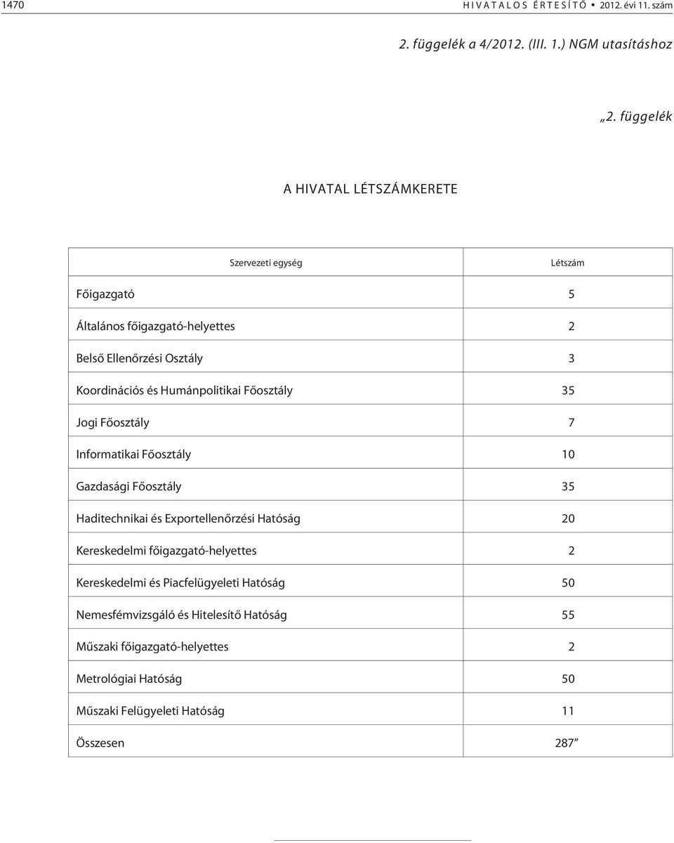 Humánpolitikai Fõosztály 35 Jogi Fõosztály 7 Informatikai Fõosztály 10 Gazdasági Fõosztály 35 Haditechnikai és Exportellenõrzési Hatóság 20 Kereskedelmi