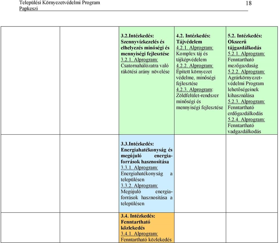 2. Intézkedés: Tájvédelem 4.2.1. Alprogram: Komplex táj és tájképvédelem 4.2.2. Alprogram: Épített környezet védelme, minıségi fejlesztése 4.2.3.