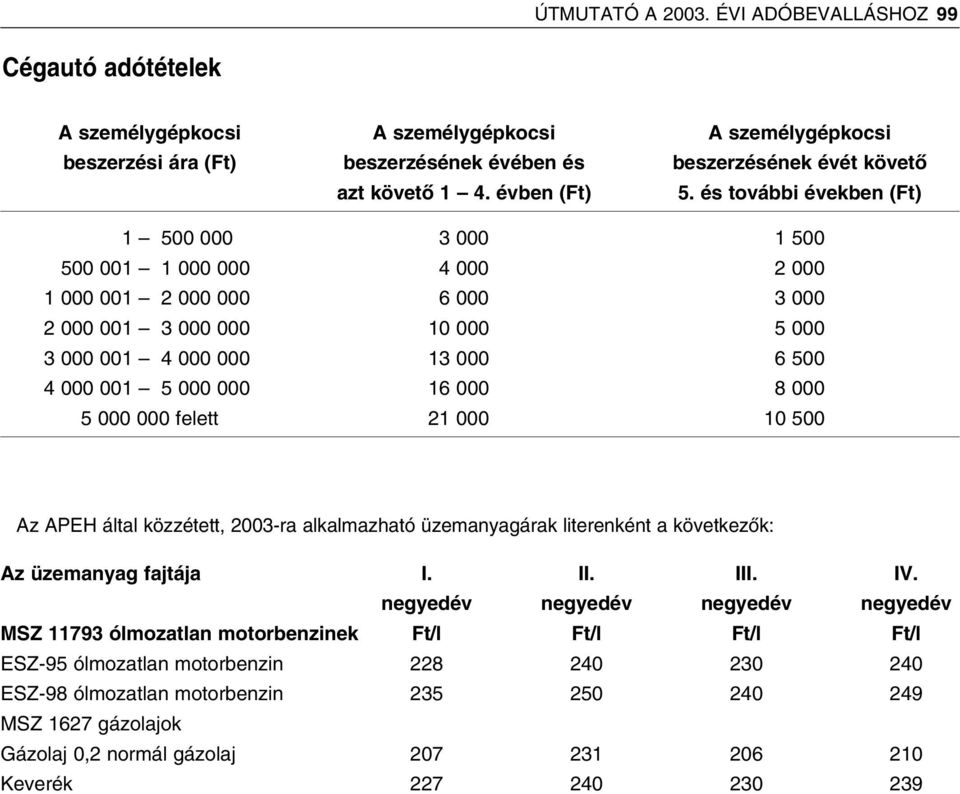 4 000 000 13 000 6 500 4 000 001. 5 000 000 16 000 8 000 5 000 000 felett 21 000 10 500 Az APEH által közzétett, 2003-ra alkalmazható üzemanyagárak literenként a következôk: Az üzemanyag fajtája I.