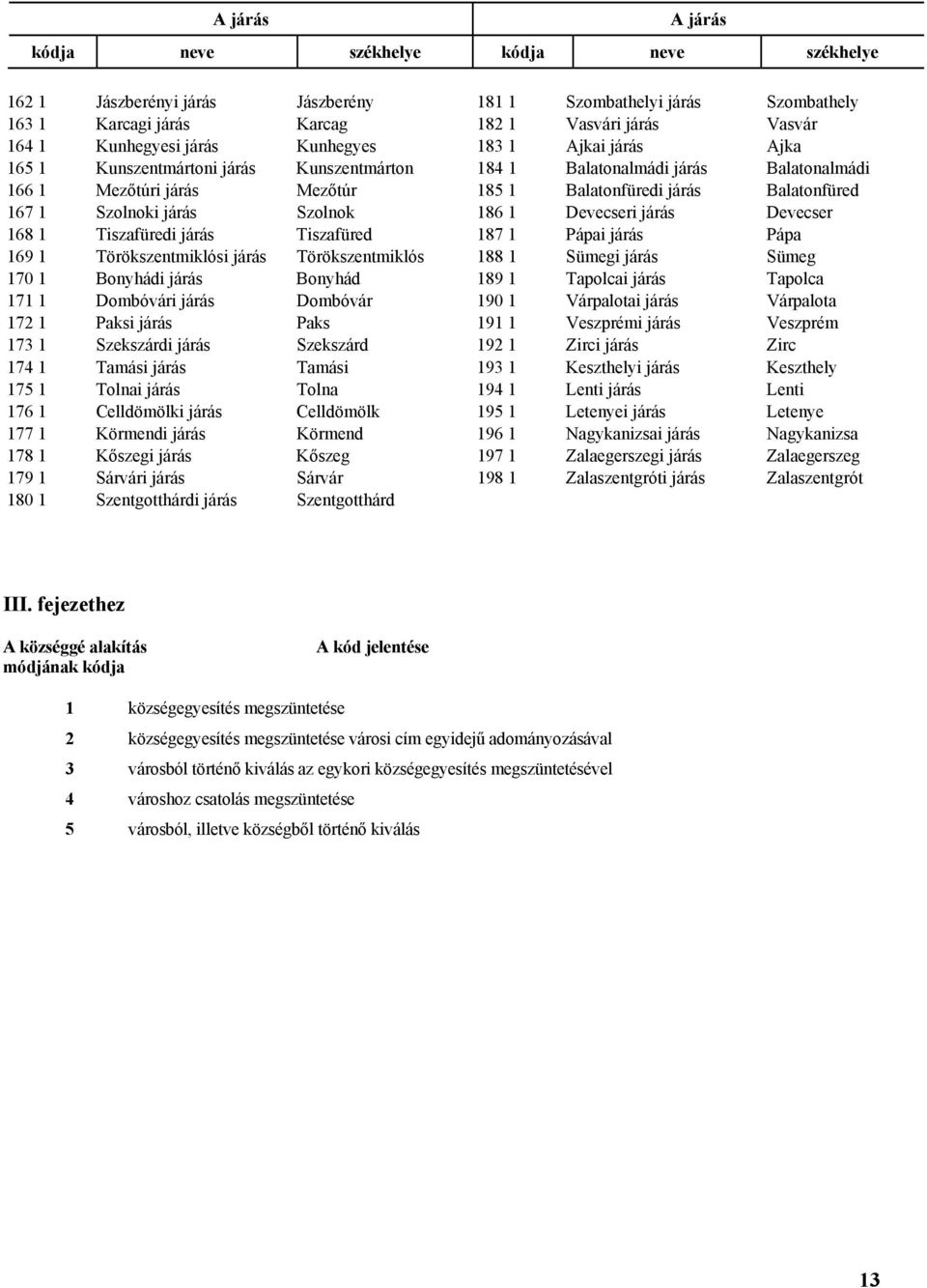 1 Paksi járás Paks 173 1 Szekszárdi járás Szekszárd 174 1 Tamási járás Tamási 175 1 Tolnai járás Tolna 176 1 Celldömölki járás Celldömölk 177 1 Körmendi járás Körmend 178 1 Kőszegi járás Kőszeg 179 1