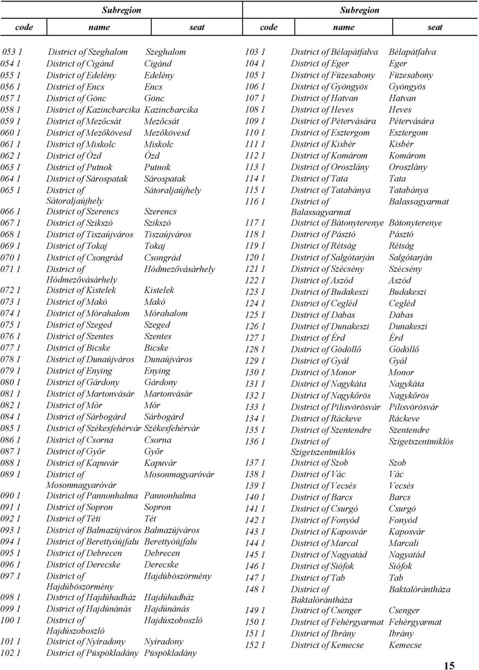 District of Putnok Putnok 064 1 District of Sárospatak Sárospatak 065 1 District of Sátoraljaújhely Sátoraljaújhely 066 1 District of Szerencs Szerencs 067 1 District of Szikszó Szikszó 068 1