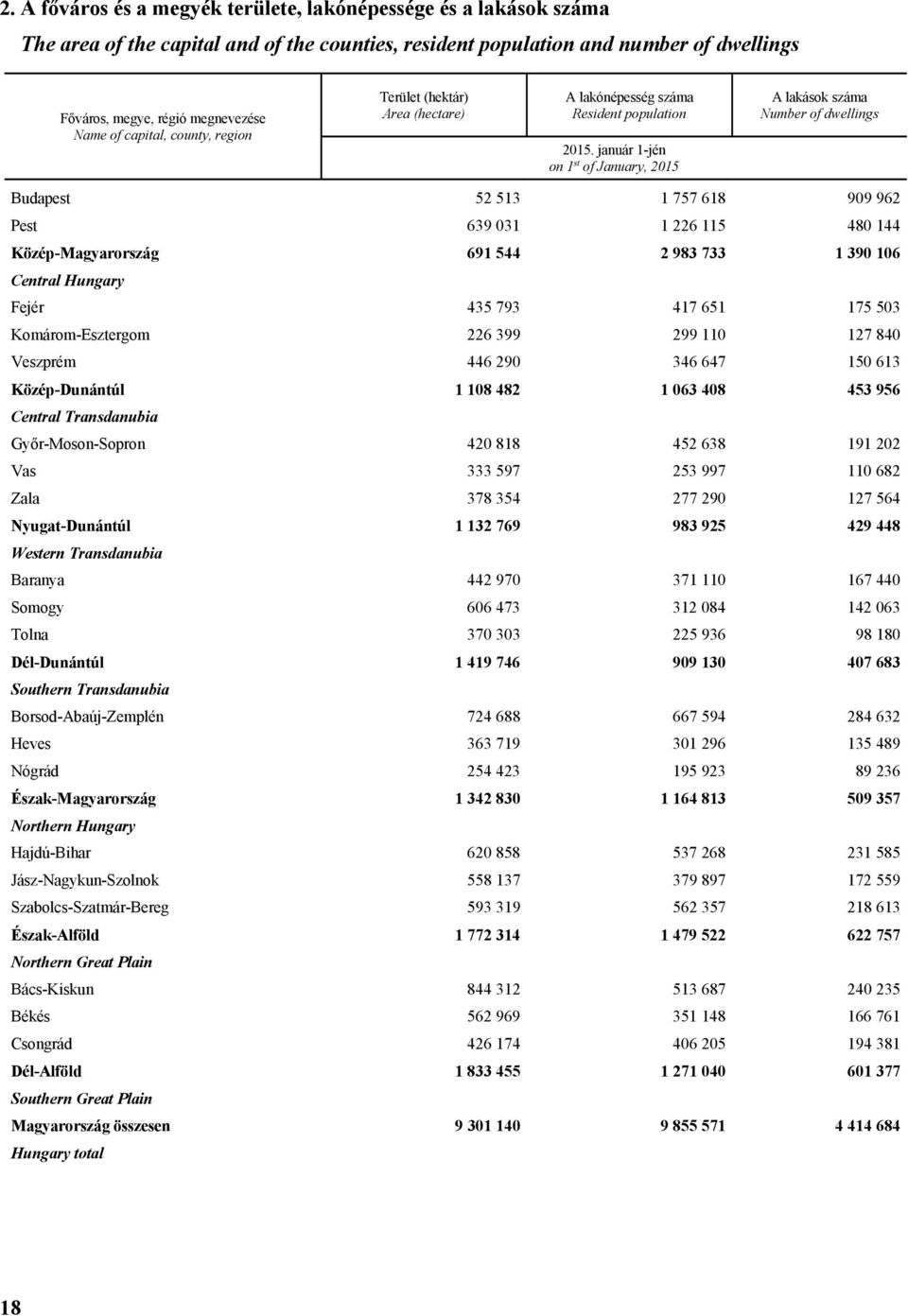 január 1-jén on 1 st of January, 2015 A lakások Number of dwellings Budapest 52 513 1 757 618 909 962 Pest 639 031 1 226 115 480 144 Közép-Magyarország 691 544 2 983 733 1 390 106 Central Hungary