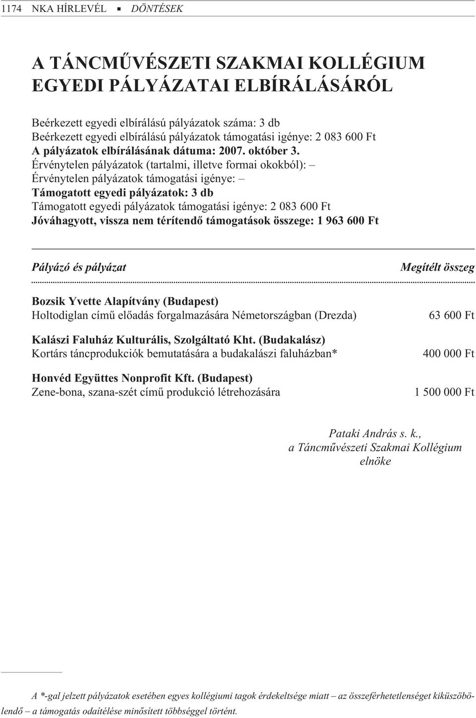 Érvénytelen pályázatok (tartalmi, illetve formai okokból): Érvénytelen pályázatok támogatási igénye: Támogatott egyedi pályázatok: 3 db Támogatott egyedi pályázatok támogatási igénye: 2 083 600 Ft