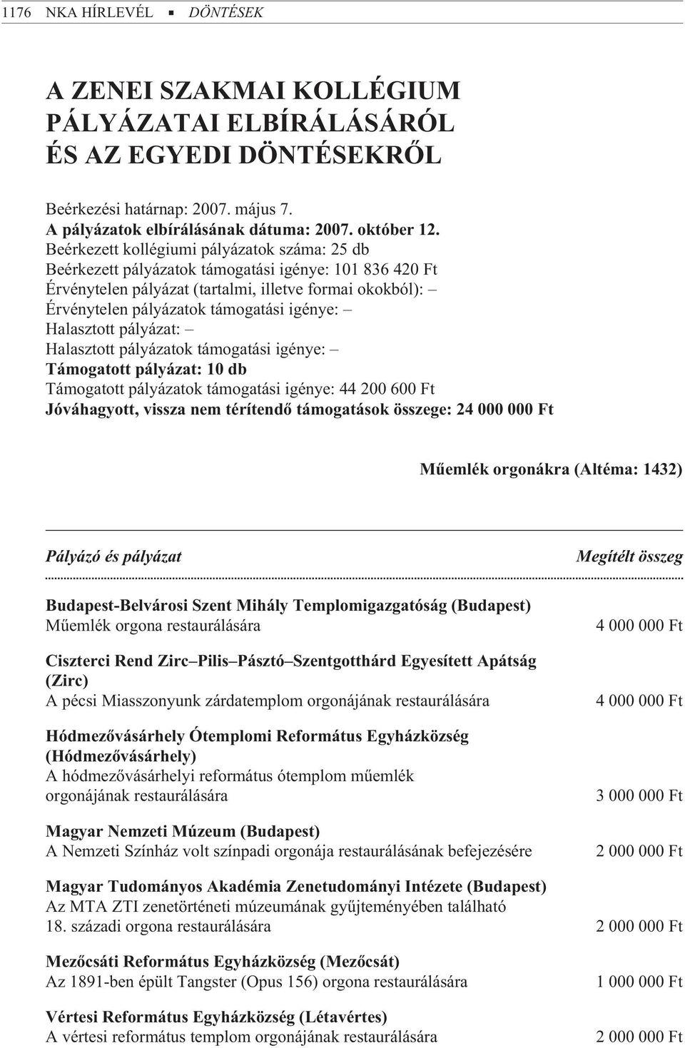 igénye: Halasztott pályázat: Halasztott pályázatok támogatási igénye: Támogatott pályázat: 10 db Támogatott pályázatok támogatási igénye: 44 200 600 Ft Jóváhagyott, vissza nem térítendõ támogatások