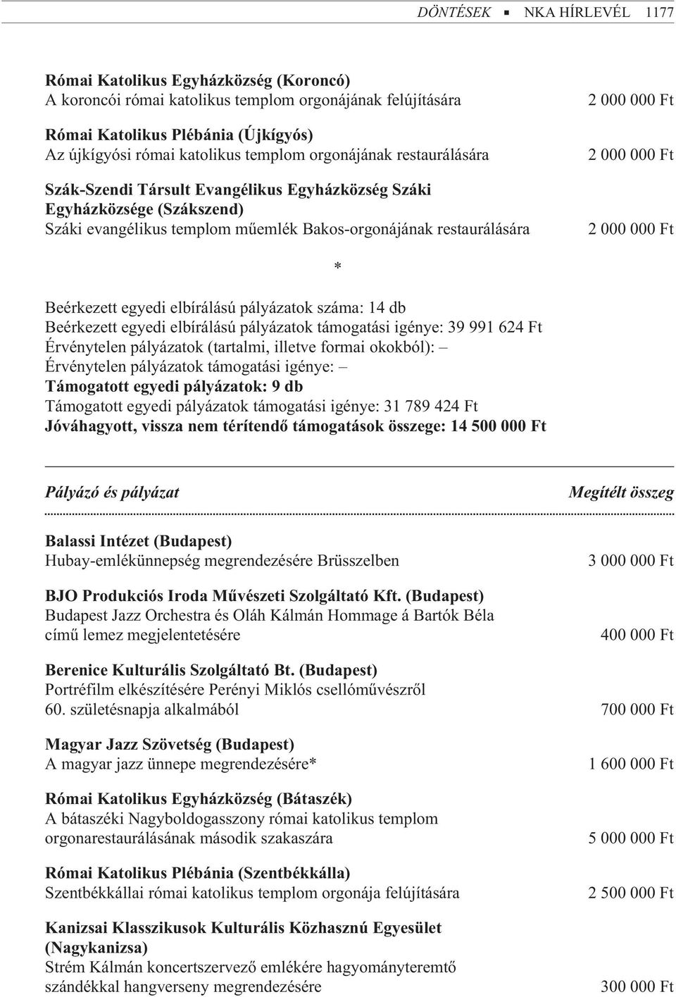 000 000 Ft Beérkezett egyedi elbírálású pályázatok száma: 14 db Beérkezett egyedi elbírálású pályázatok támogatási igénye: 39 991 624 Ft Érvénytelen pályázatok (tartalmi, illetve formai okokból):