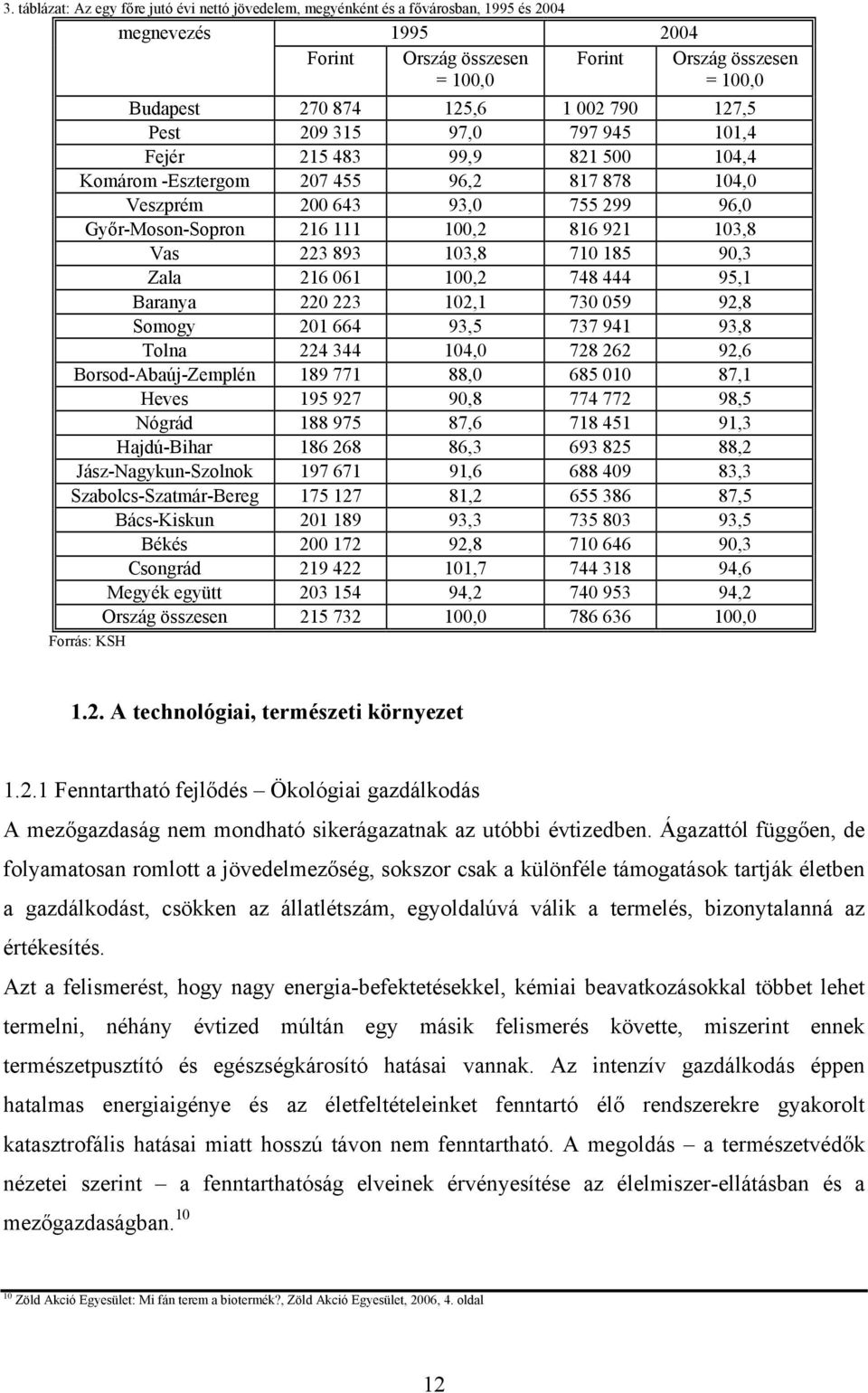 103,8 Vas 223 893 103,8 710 185 90,3 Zala 216 061 100,2 748 444 95,1 Baranya 220 223 102,1 730 059 92,8 Somogy 201 664 93,5 737 941 93,8 Tolna 224 344 104,0 728 262 92,6 Borsod-Abaúj-Zemplén 189 771