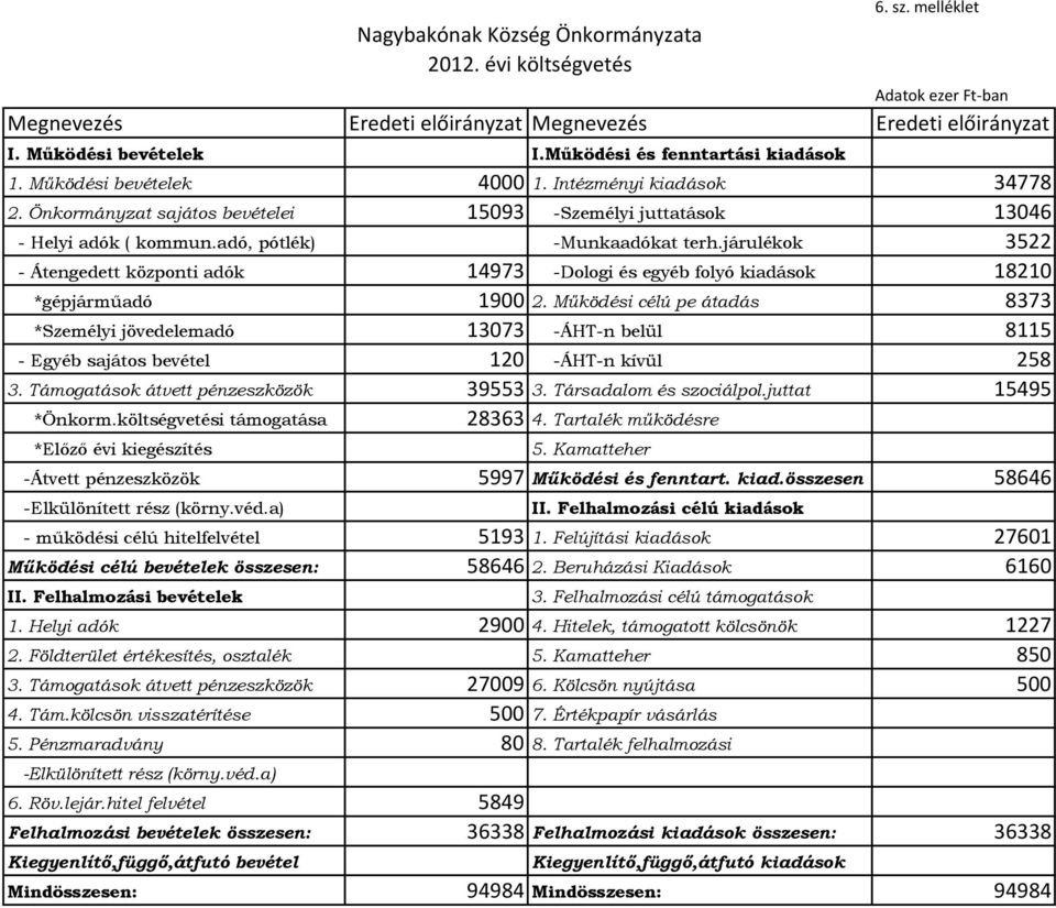 járulékok 3522 - Átengedett központi adók 14973 -Dologi és egyéb folyó kiadások 18210 *gépjárműadó 1900 2.