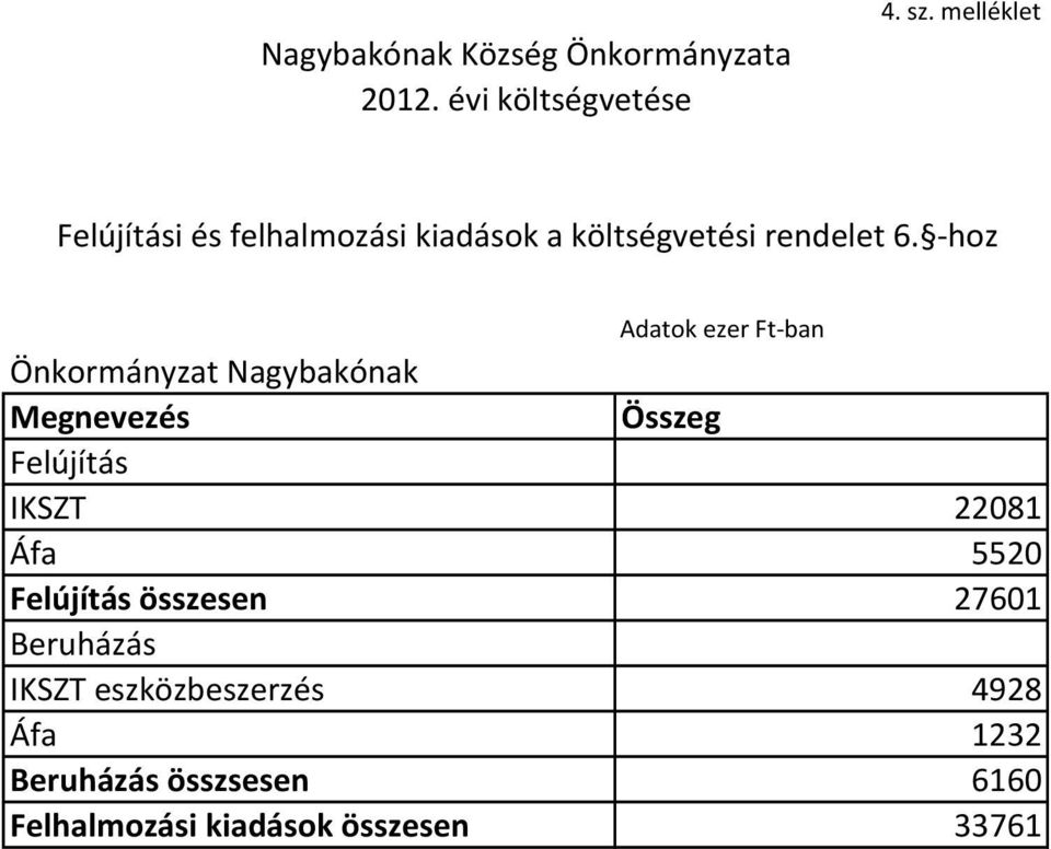 -hoz Önkormányzat Nagybakónak Megnevezés Összeg Felújítás IKSZT 22081 Áfa 5520