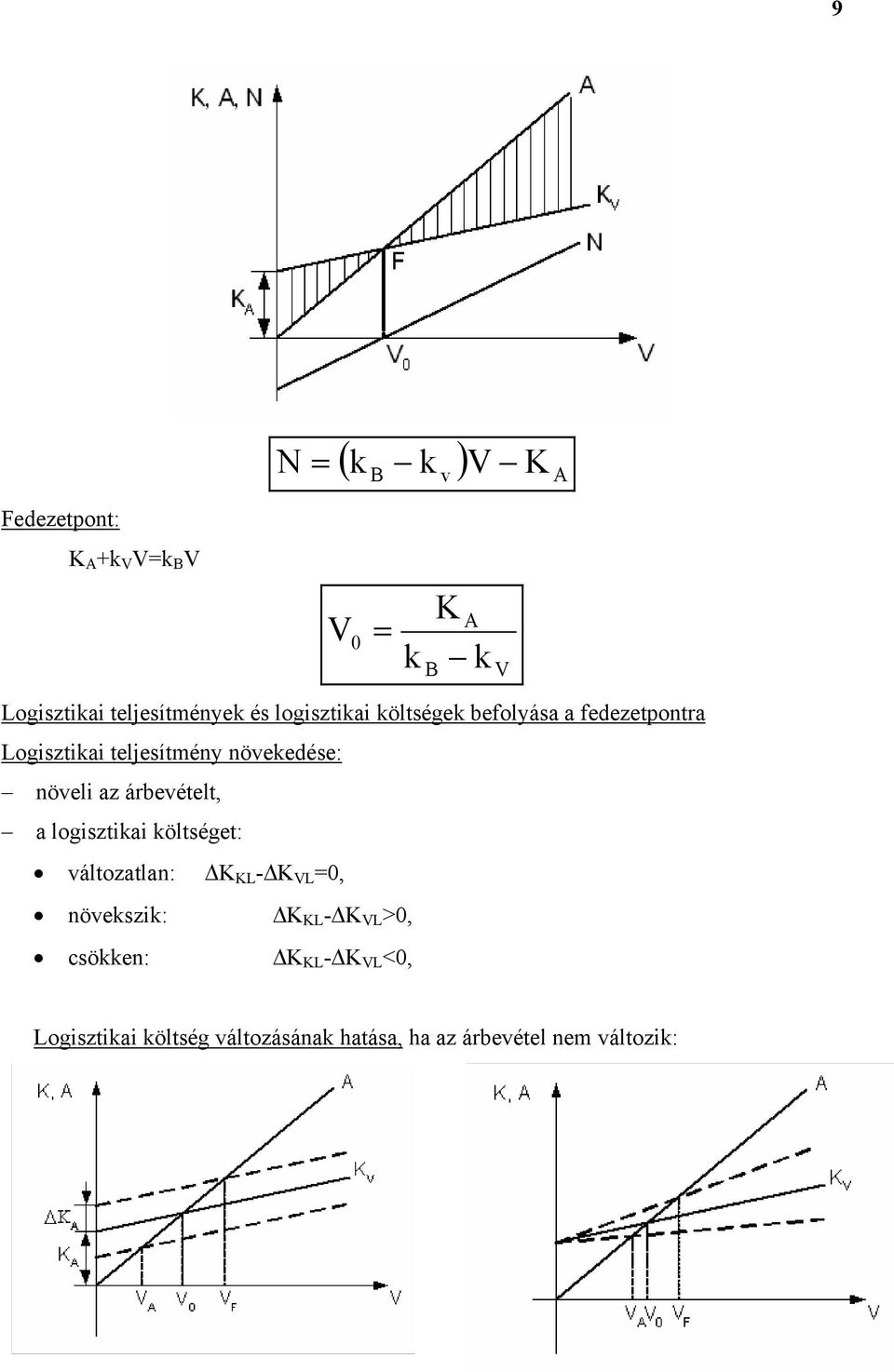 növekedése: növel az árbevételt, a logsztka et: változatlan: L - VL =0,