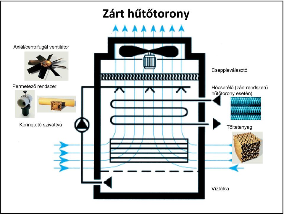 rendszer Hőcserélő (zárt rendszerű