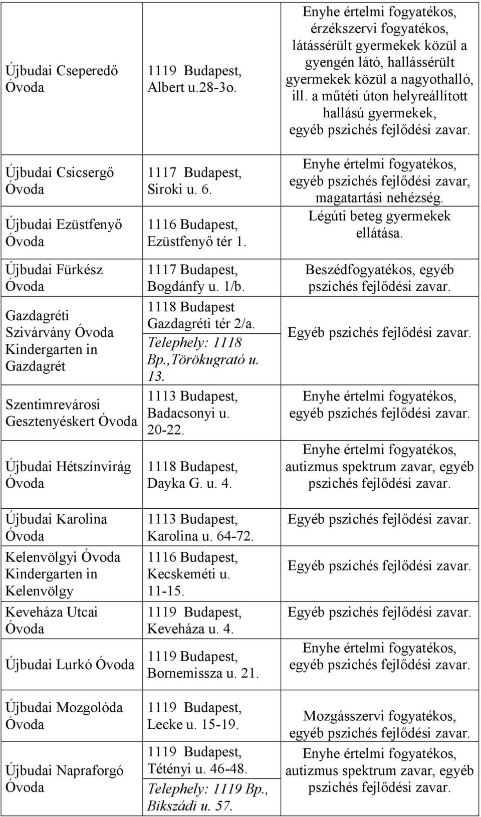 a műtéti úton helyreállított hallású gyermekek, egyéb egyéb pszichés fejlődési zavar, magatartási nehézség. Légúti beteg gyermekek ellátása.