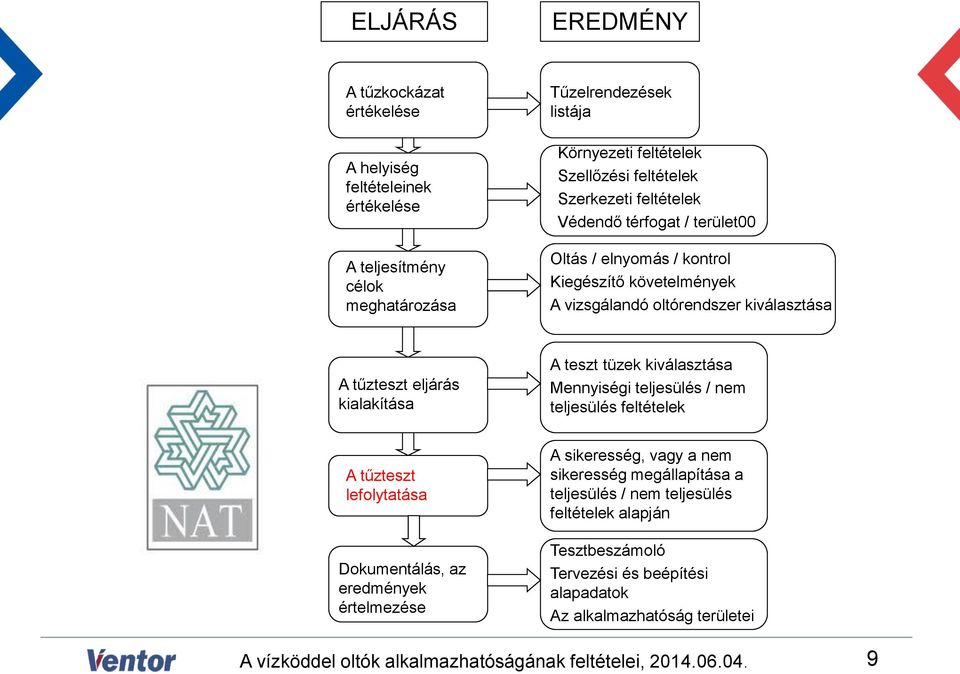 tűzteszt eljárás kialakítása A teszt tüzek kiválasztása Mennyiségi teljesülés / nem teljesülés feltételek A tűzteszt lefolytatása Dokumentálás, az eredmények