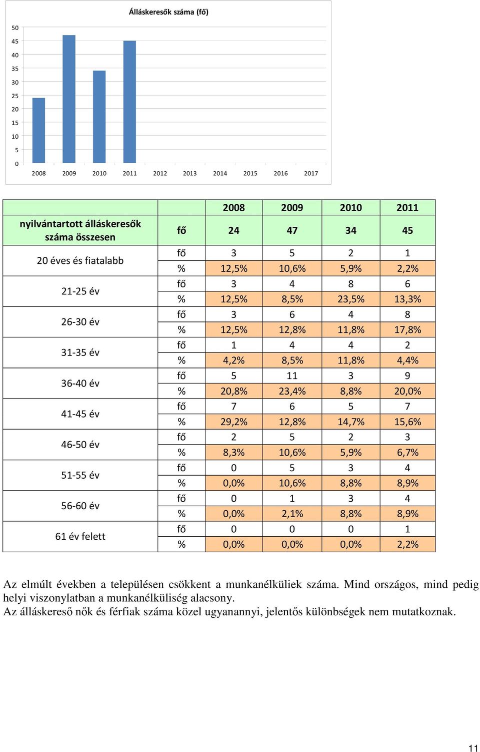 17,8% fő 1 4 4 2 % 4,2% 8,5% 11,8% 4,4% fő 5 11 3 9 % 20,8% 23,4% 8,8% 20,0% fő 7 6 5 7 % 29,2% 12,8% 14,7% 15,6% fő 2 5 2 3 % 8,3% 10,6% 5,9% 6,7% fő 0 5 3 4 % 0,0% 10,6% 8,8% 8,9% fő 0 1 3 4 % 0,0%