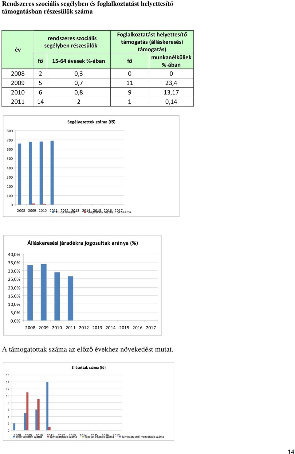 2012 2013 2014 2015 2016 2017 15-64 évesek Segélyben részesülők száma Álláskeresési járadékra jogosultak aránya (%) 40,0% 35,0% 30,0% 25,0% 20,0% 15,0% 10,0% 5,0% 0,0% 2008 2009 2010 2011 2012 2013