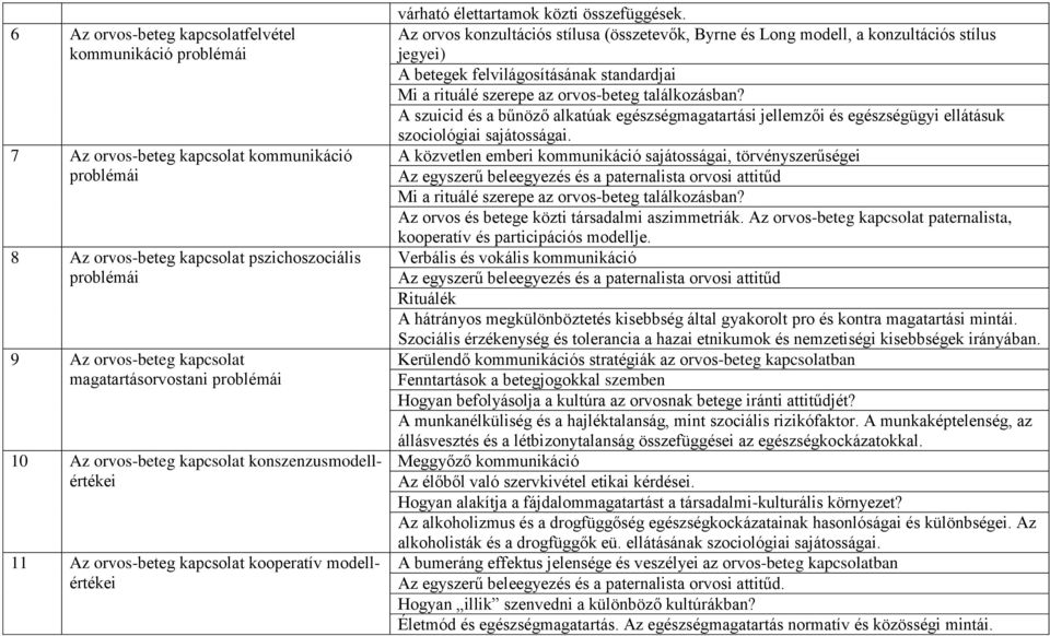 Az orvos konzultációs stílusa (összetevők, Byrne és Long modell, a konzultációs stílus jegyei) A betegek felvilágosításának standardjai Mi a rituálé szerepe az orvos-beteg találkozásban?