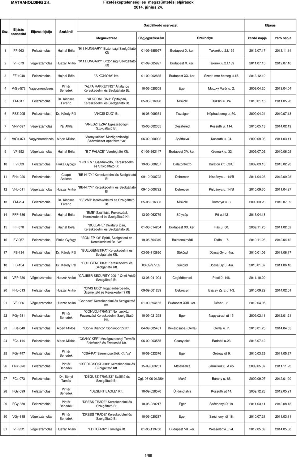 2. 2009.04.20 2013.04.04 5 FM-317 Felszámolás "ÁLKORÁL BAU" Építőipari, Kereskedelmi és 05-06-016098 Miskolc Ruzsini u. 24. 2010.01.15 2011.05.28 6 FSZ-205 Felszámolás Dr.
