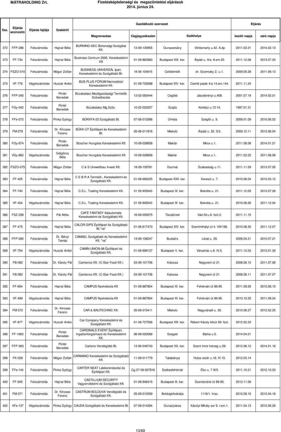 ker. Árpád u. 9/a. 8.em.25. 2011.12.08 2013.07.20 18 06 104915 Celldömölk dr. Szomraky Z. u.1. 2009.05.28 2011.09.13 01-09-729398 Budapest XIV. ker. Csertő patak 4/a 14.em.144. 2011.11.24 376 FFP-345 Felszámolás Búzakalász Mezőgazdasági Termelők Szövetkezete 13-02-050444 Cegléd Jászebrényi u.