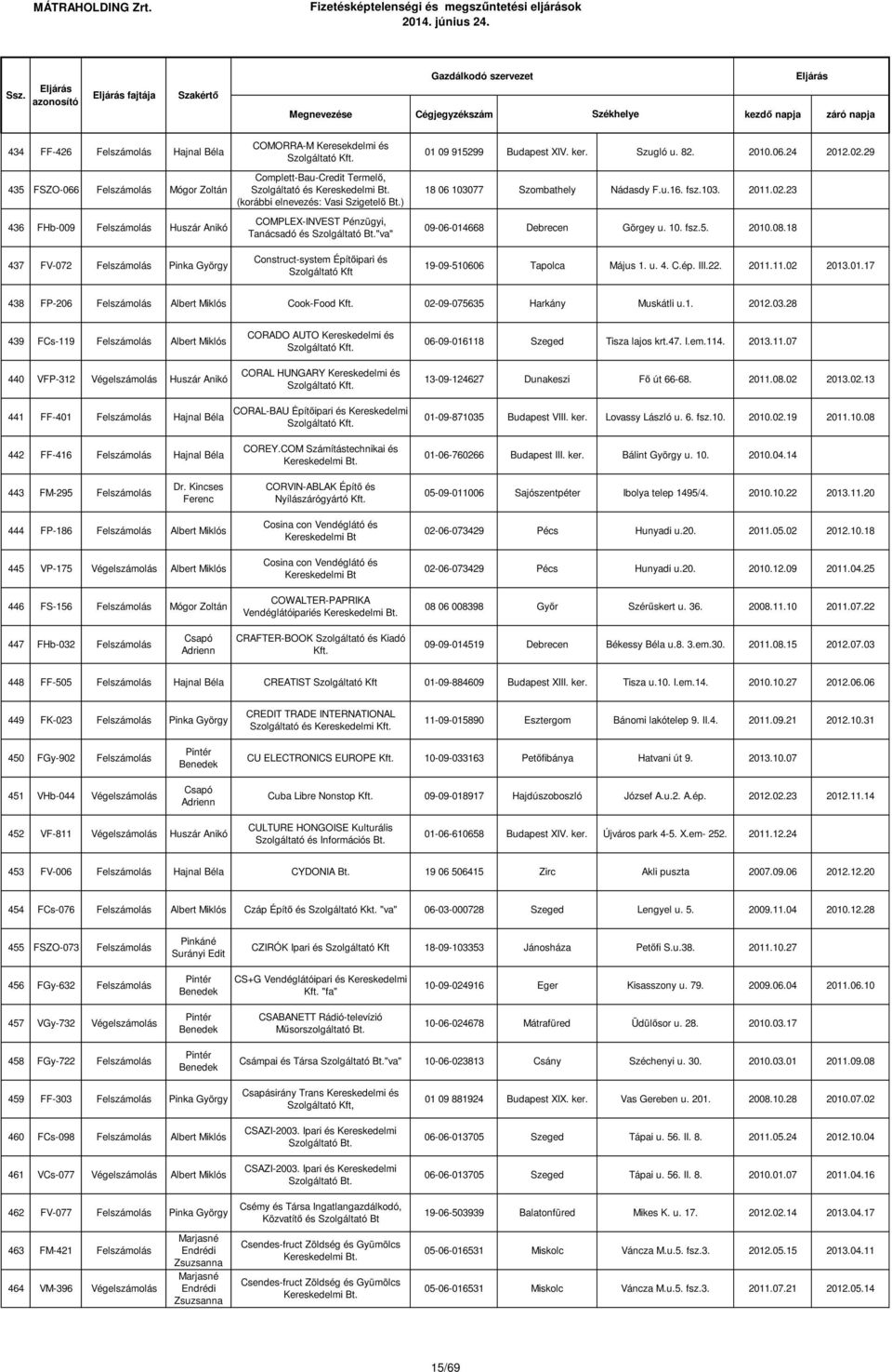 fsz.103. 2011.02.23 09-06-014668 Debrecen Görgey u. 10. fsz.5. 2010.08.18 437 FV-072 Felszámolás Pinka György Construct-system Építőipari és 19-09-510606 Tapolca Május 1. u. 4. C.ép. III.22. 2011.11.02 2013.