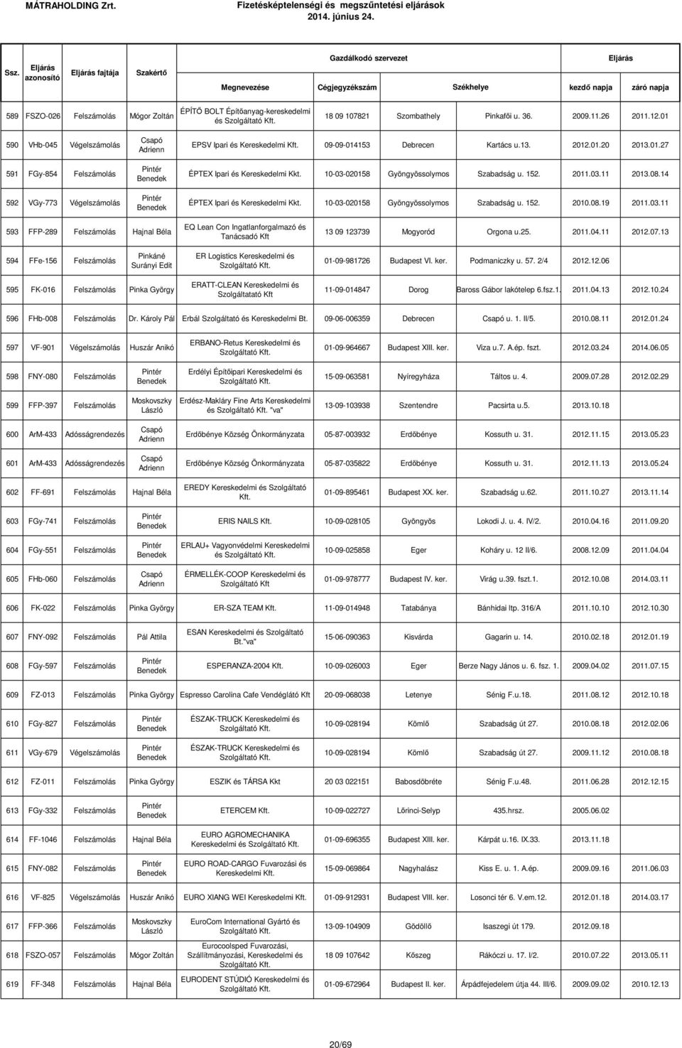 10-03-020158 Gyöngyössolymos Szabadság u. 152. 2011.03.11 2013.08.14 ÉPTEX Ipari és Kereskedelmi Kkt. 10-03-020158 Gyöngyössolymos Szabadság u. 152. 2010.08.19 2011.03.11 593 FFP-289 Felszámolás Hajnal Béla EQ Lean Con Ingatlanforgalmazó és Tanácsadó Kft 13 09 123739 Mogyoród Orgona u.